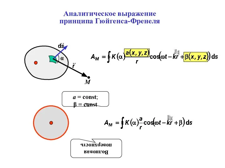 Аналитическое выражение принципа Гюйгенса-Френеля Волновая поверхность a = const; β = const