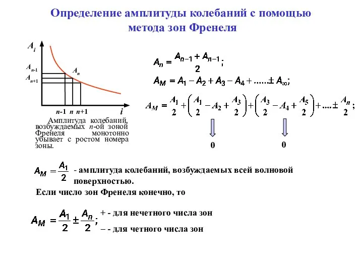 Определение амплитуды колебаний с помощью метода зон Френеля Амплитуда колебаний, возбуждаемых