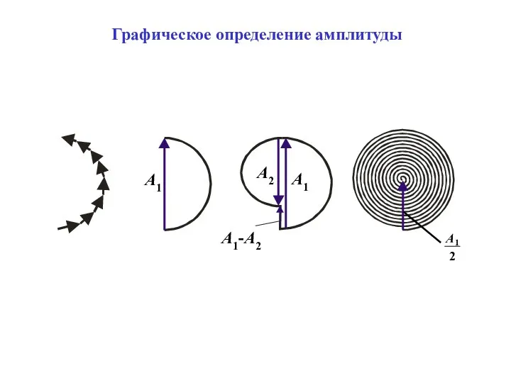 Графическое определение амплитуды