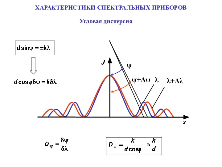 Угловая дисперсия ХАРАКТЕРИСТИКИ СПЕКТРАЛЬНЫХ ПРИБОРОВ