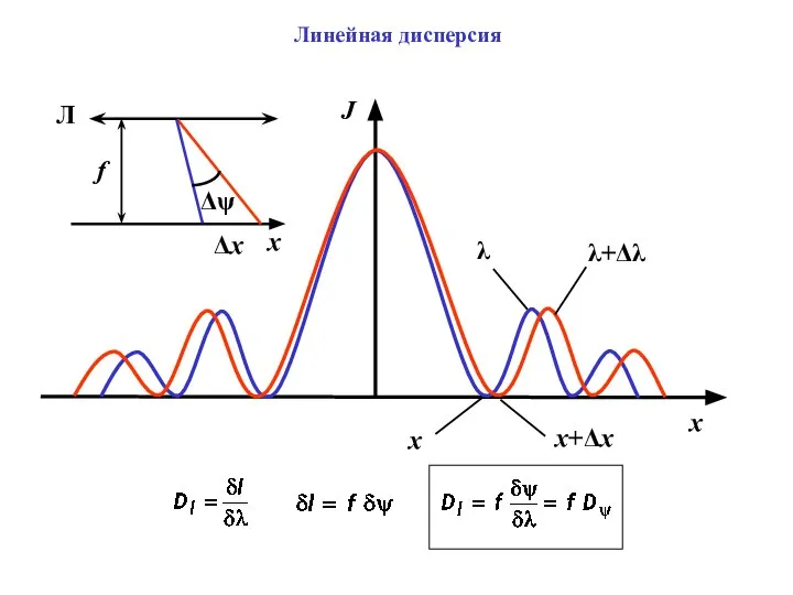 J x λ λ+Δλ Линейная дисперсия