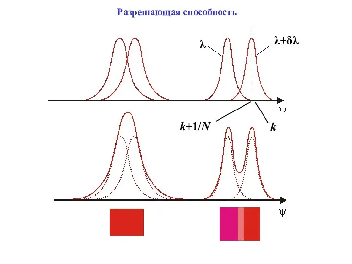 k+1/N λ λ+δλ k Разрешающая способность