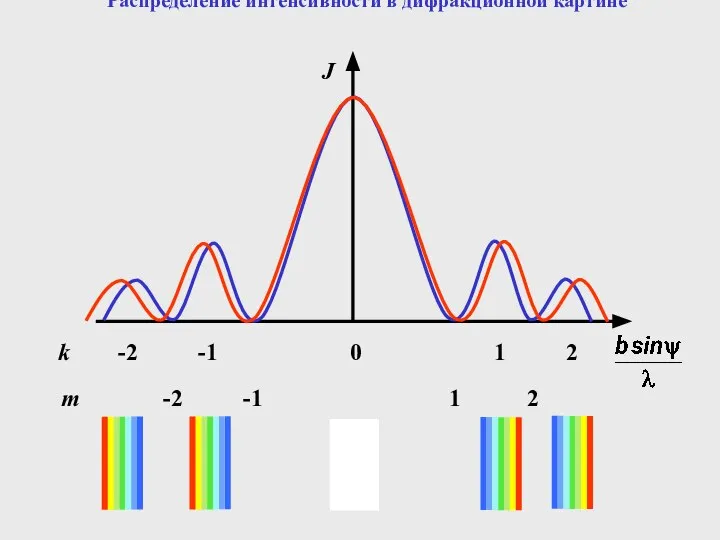 k -2 -1 0 1 2 m -2 -1 1 2 Распределение интенсивности в дифракционной картине