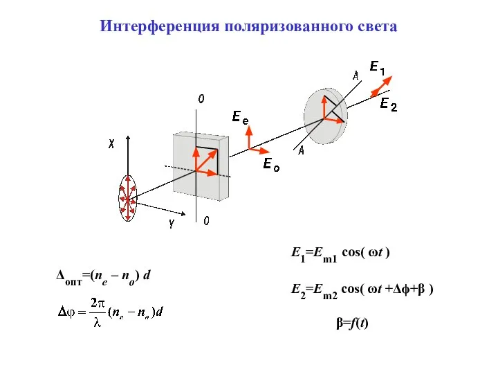 Интерференция поляризованного света Δопт=(ne – no) d E1=Em1 cos( ωt )