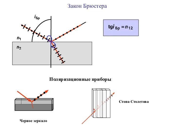 Закон Брюстера Поляризационные приборы Черное зеркало Стопа Столетова