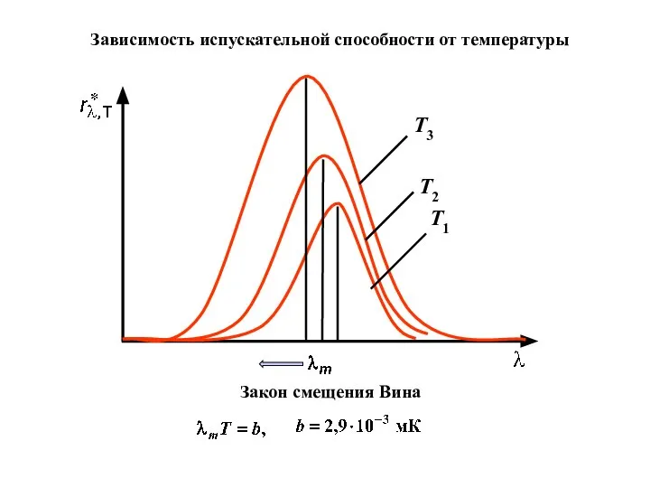 T1 T2 T3 Зависимость испускательной способности от температуры Закон смещения Вина