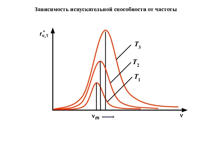 Зависимость испускательной способности от частоты