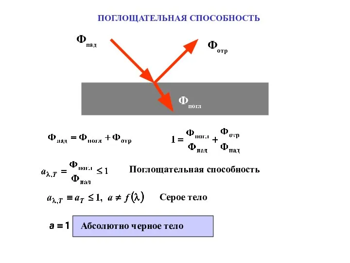 ПОГЛОЩАТЕЛЬНАЯ СПОСОБНОСТЬ Фпад Фотр Поглощательная способность Серое тело Абсолютно черное тело