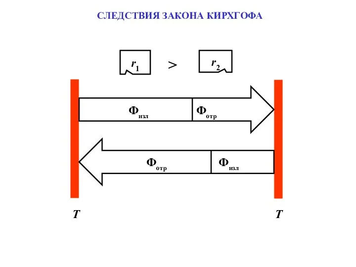 СЛЕДСТВИЯ ЗАКОНА КИРХГОФА r1 r2 > T T