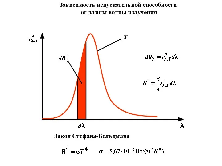 Закон Стефана-Больцмана Зависимость испускательной способности от длины волны излучения