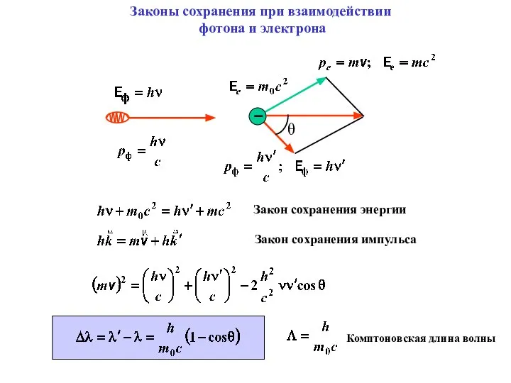 Законы сохранения при взаимодействии фотона и электрона Комптоновская длина волны Закон сохранения энергии Закон сохранения импульса