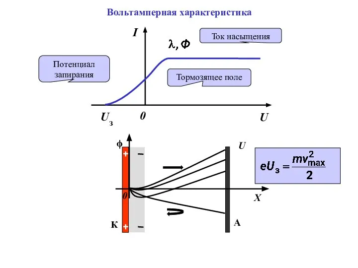 Uз Ток насыщения Потенциал запирания Тормозящее поле К А U Вольтамперная характеристика