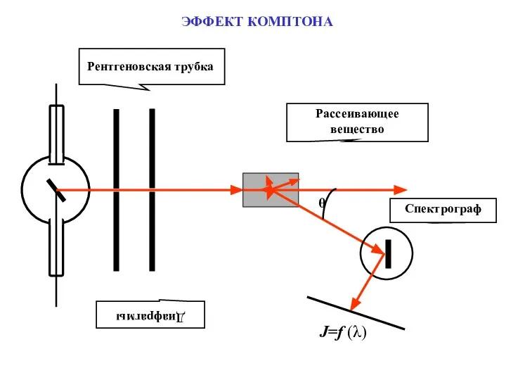 ЭФФЕКТ КОМПТОНА Спектрограф J=f (λ) Рассеивающее вещество Рентгеновская трубка Диафрагмы θ