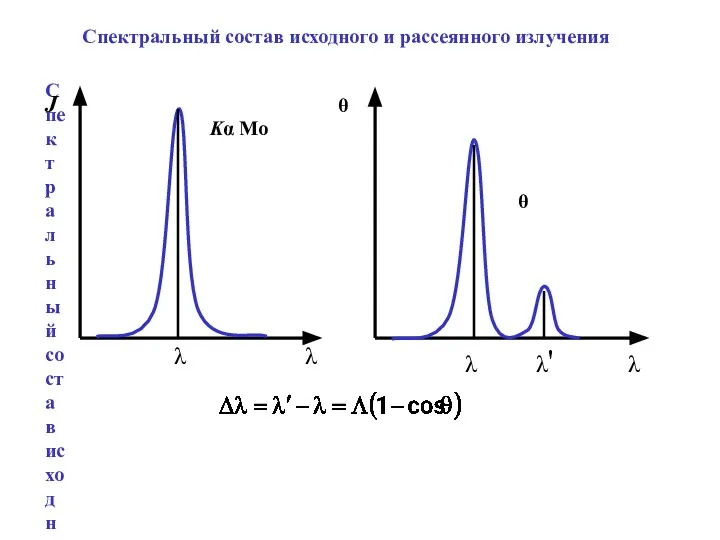 λ λ λ λ' λ Kα Мо Спектральный состав исходного и