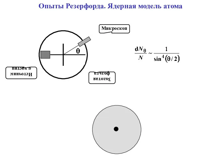 Опыты Резерфорда. Ядерная модель атома Золотая фольга Микроскоп Источник α частиц