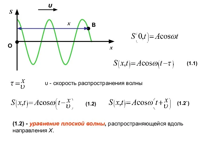 (1.1) υ - скорость распространения волны (1.2) (1.2) - уравнение плоской