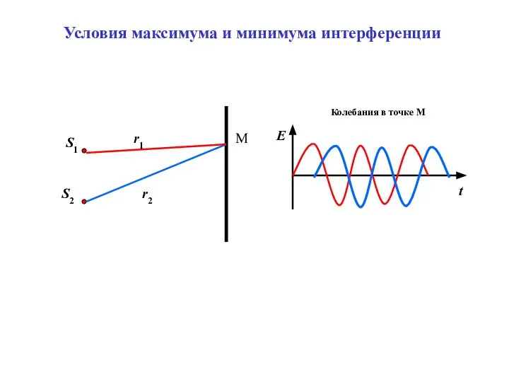 S1 S2 r1 r2 М t E Колебания в точке М Условия максимума и минимума интерференции