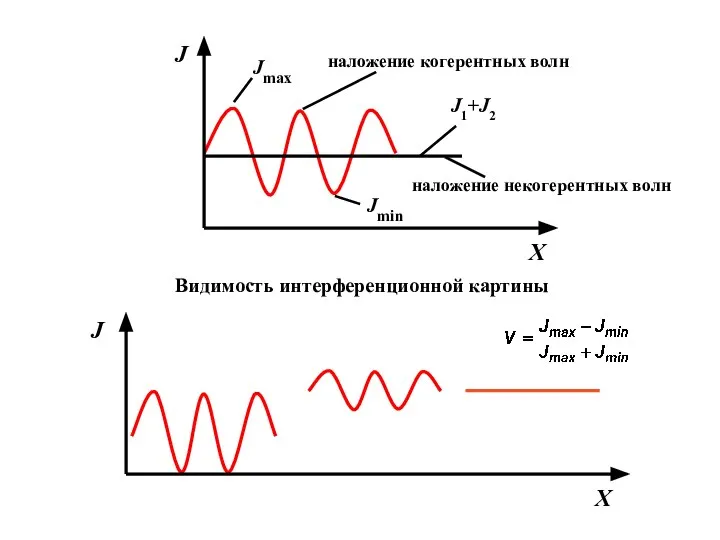 X J Jmax Jmin J1+J2 Видимость интерференционной картины наложение когерентных волн наложение некогерентных волн