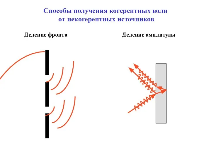 Способы получения когерентных волн от некогерентных источников Деление амплитуды Деление фронта