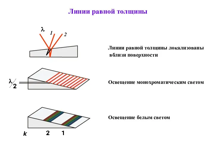 Линии равной толщины Линии равной толщины локализованы вблизи поверхности Освещение монохроматическим светом Освещение белым светом