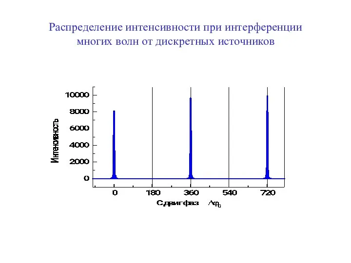 Распределение интенсивности при интерференции многих волн от дискретных источников