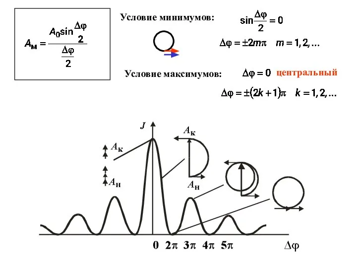 Условие минимумов: Условие максимумов: центральный