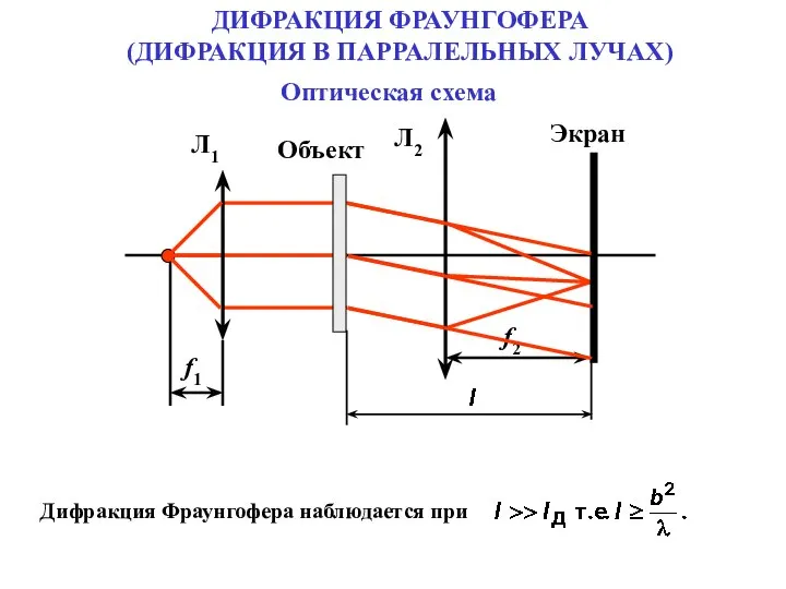 Оптическая схема ДИФРАКЦИЯ ФРАУНГОФЕРА (ДИФРАКЦИЯ В ПАРРАЛЕЛЬНЫХ ЛУЧАХ)