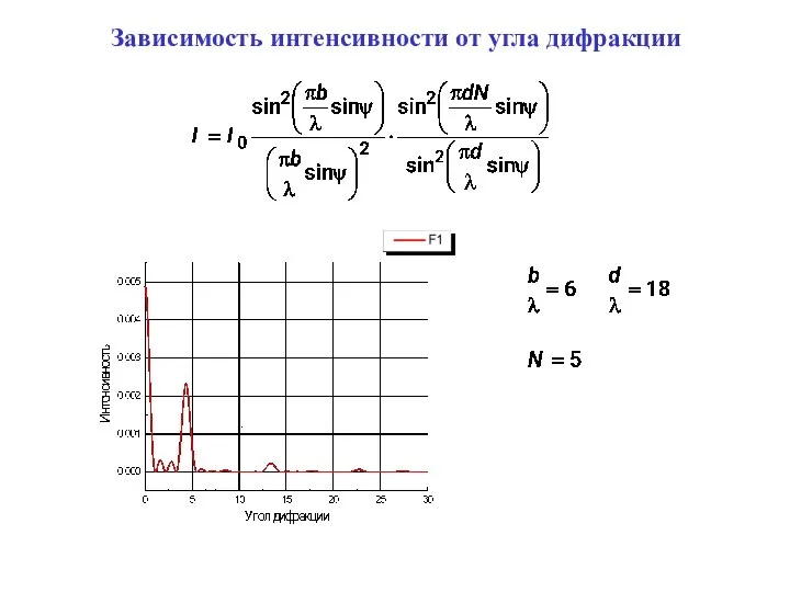 Зависимость интенсивности от угла дифракции