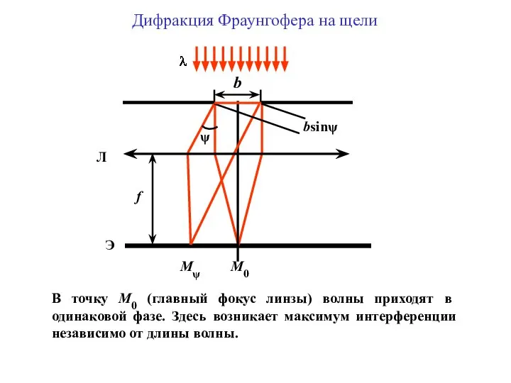 М0 Мψ bsinψ Дифракция Фраунгофера на щели В точку М0 (главный