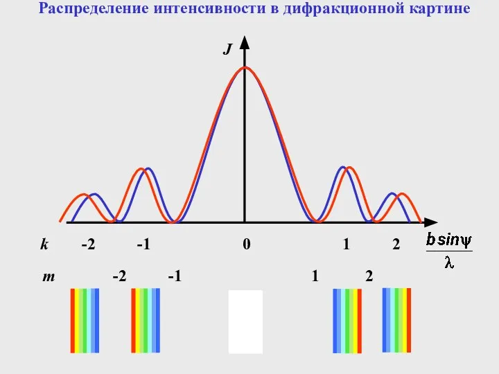 k -2 -1 0 1 2 m -2 -1 1 2 Распределение интенсивности в дифракционной картине