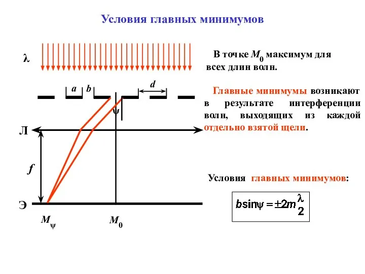 Мψ Условия главных минимумов М0 В точке М0 максимум для всех