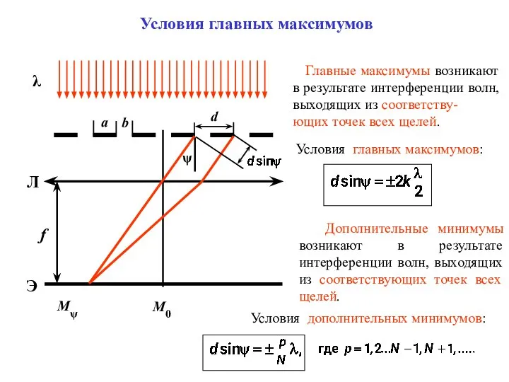 Условия главных максимумов Главные максимумы возникают в результате интерференции волн, выходящих
