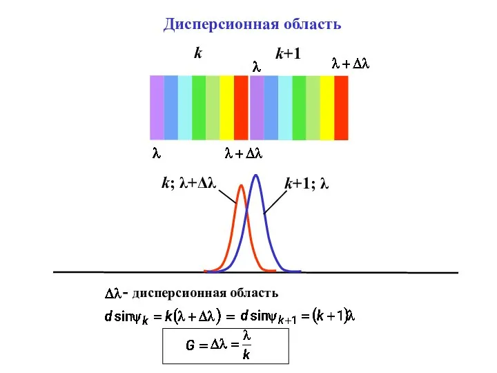 Дисперсионная область - дисперсионная область