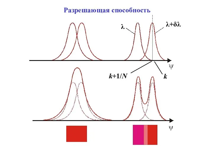 k+1/N λ λ+δλ k Разрешающая способность