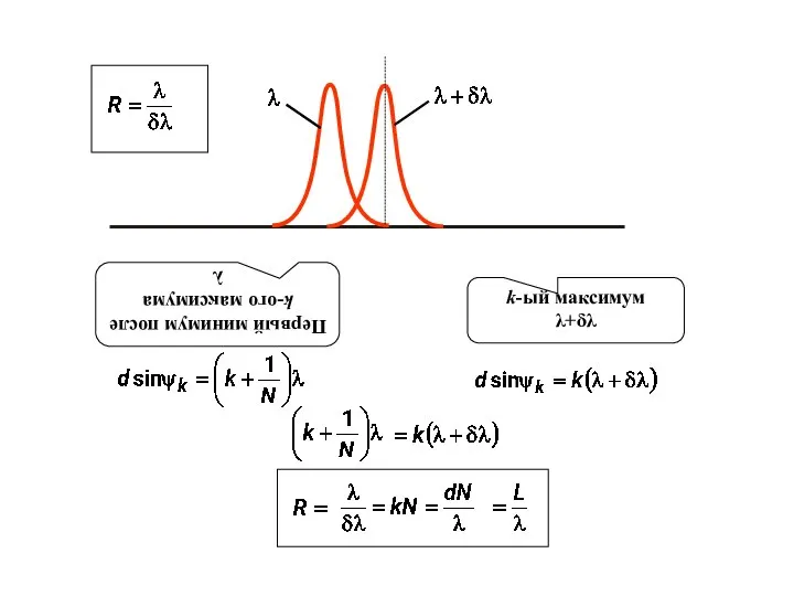 k-ый максимум λ+δλ Первый минимум после k-ого максимума λ