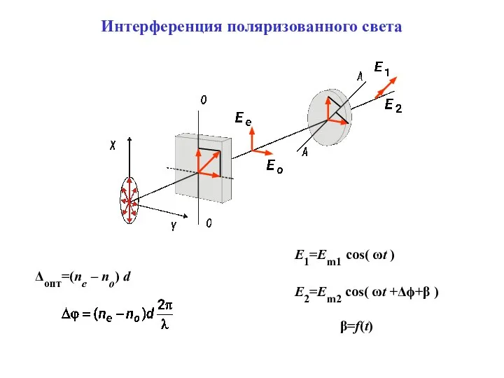 Интерференция поляризованного света Δопт=(ne – no) d E1=Em1 cos( ωt )