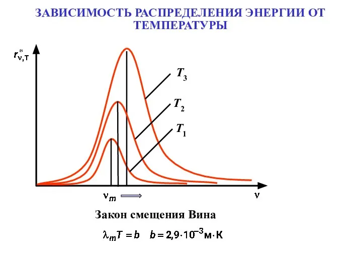 ЗАВИСИМОСТЬ РАСПРЕДЕЛЕНИЯ ЭНЕРГИИ ОТ ТЕМПЕРАТУРЫ Закон смещения Вина