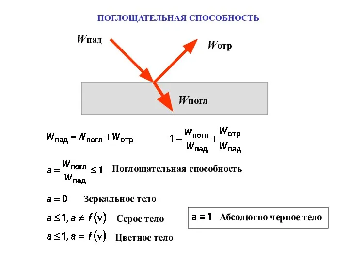 ПОГЛОЩАТЕЛЬНАЯ СПОСОБНОСТЬ Поглощательная способность Зеркальное тело Серое тело Цветное тело Абсолютно черное тело