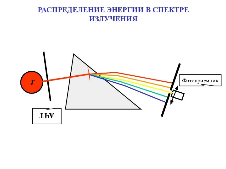 РАСПРЕДЕЛЕНИЕ ЭНЕРГИИ В СПЕКТРЕ ИЗЛУЧЕНИЯ Фотоприемник T АЧТ