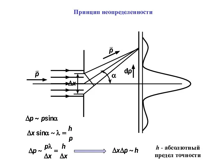 Принцип неопределенности h - абсолютный предел точности