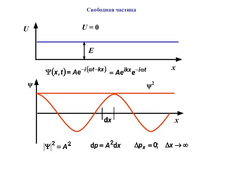 Свободная частица U = 0