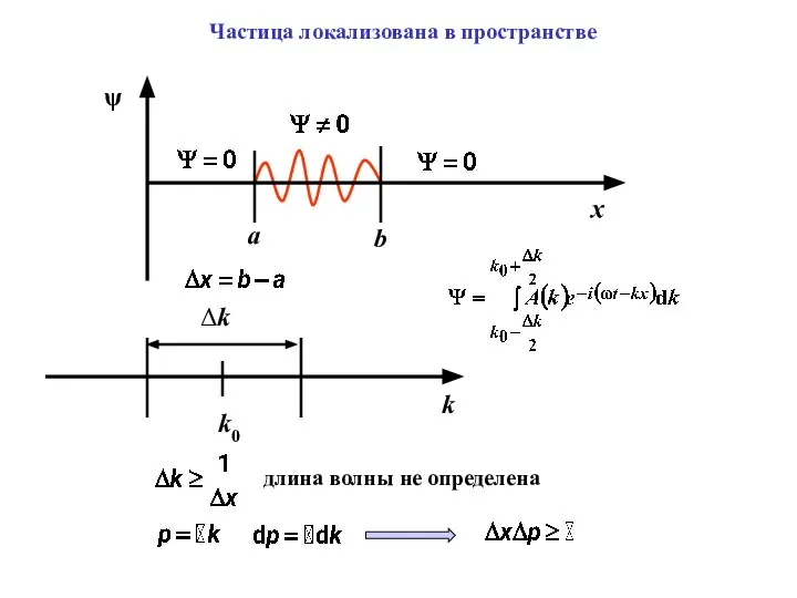 Частица локализована в пространстве длина волны не определена