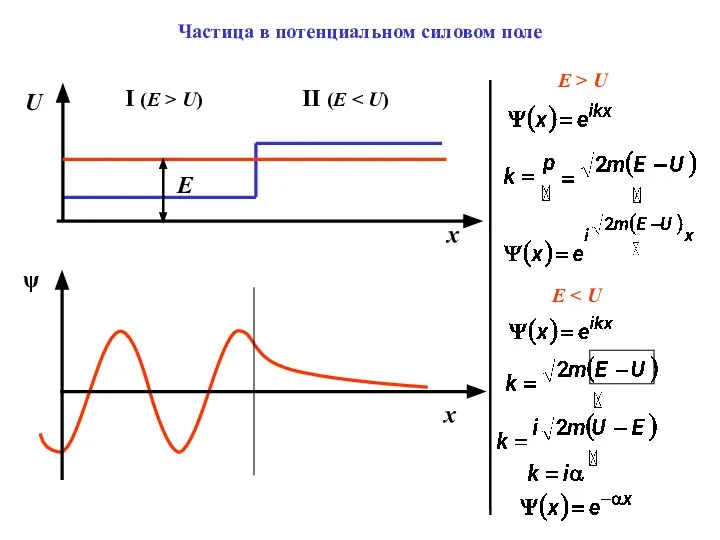 Частица в потенциальном силовом поле I (E > U) II (E E > U E