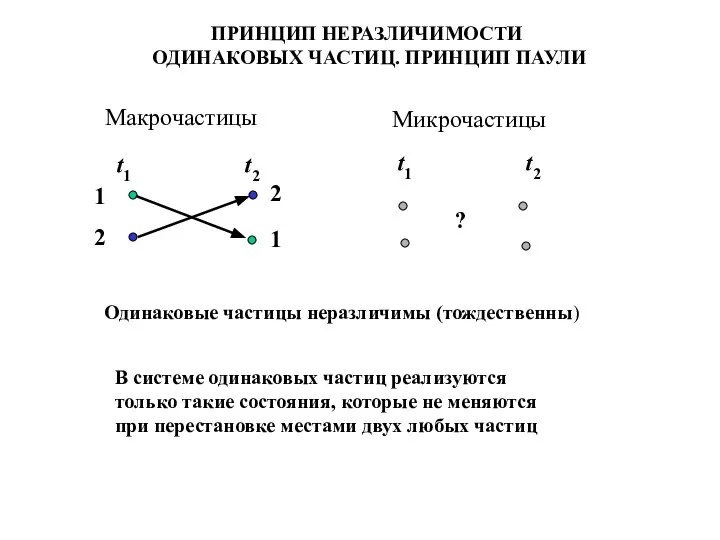 ПРИНЦИП НЕРАЗЛИЧИМОСТИ ОДИНАКОВЫХ ЧАСТИЦ. ПРИНЦИП ПАУЛИ Макрочастицы Микрочастицы t1 t2 t1