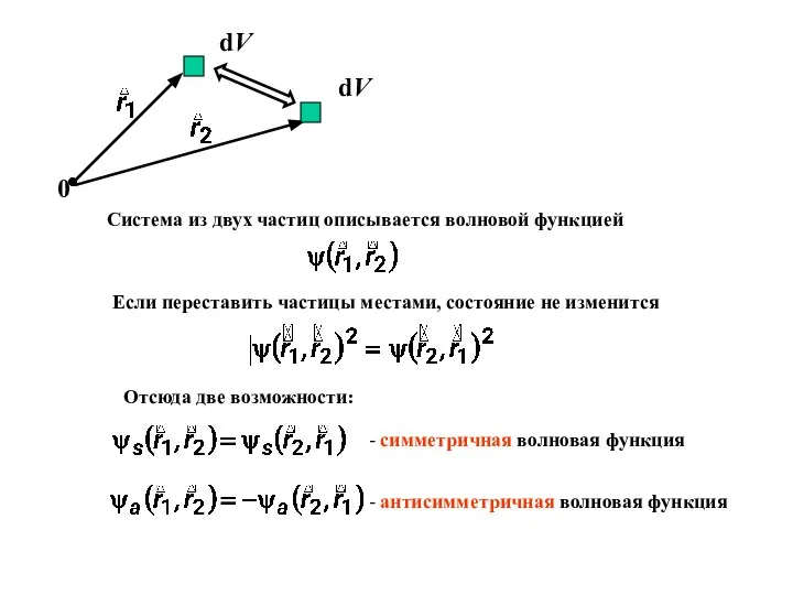 Если переставить частицы местами, состояние не изменится Отсюда две возможности: -