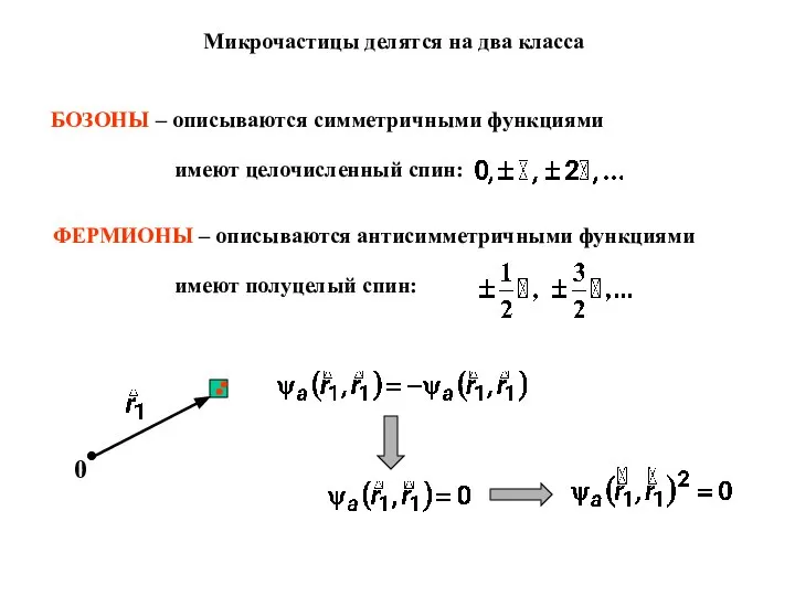 Микрочастицы делятся на два класса БОЗОНЫ – описываются симметричными функциями имеют