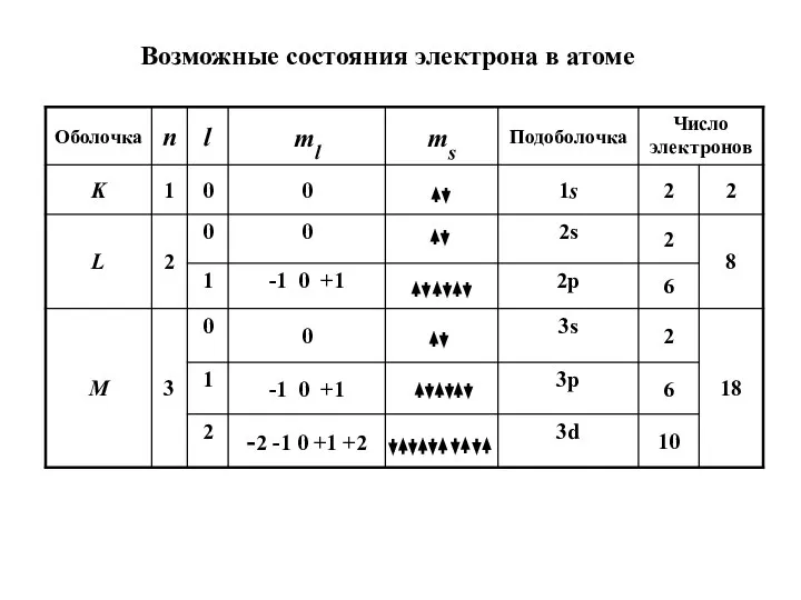 Возможные состояния электрона в атоме