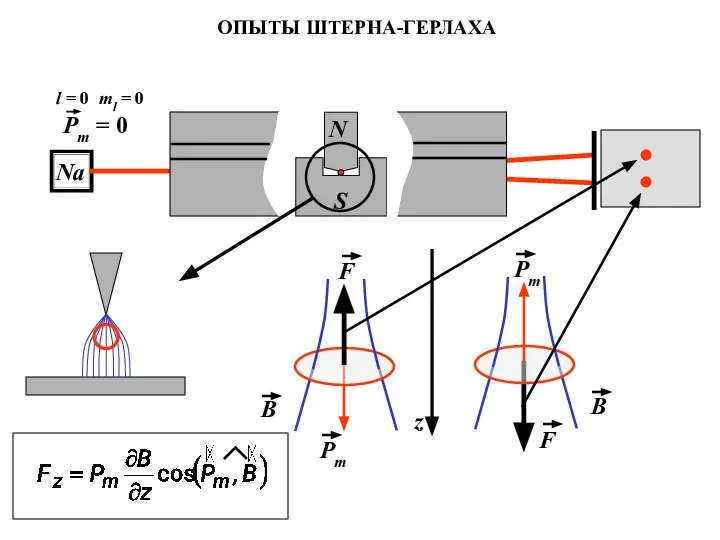 ОПЫТЫ ШТЕРНА-ГЕРЛАХА l = 0 ml = 0 Na