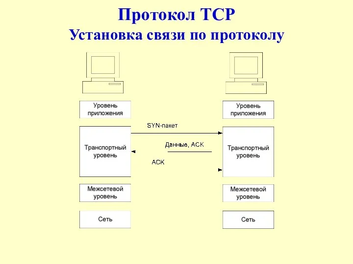 Протокол TCP Установка связи по протоколу