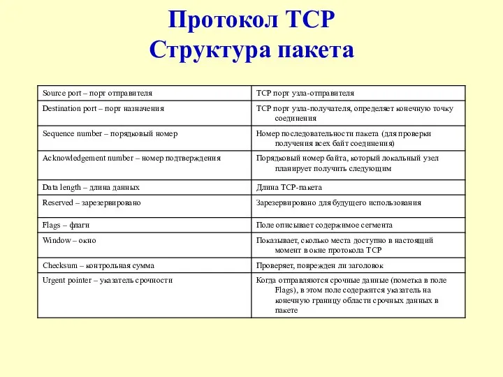 Протокол TCP Структура пакета